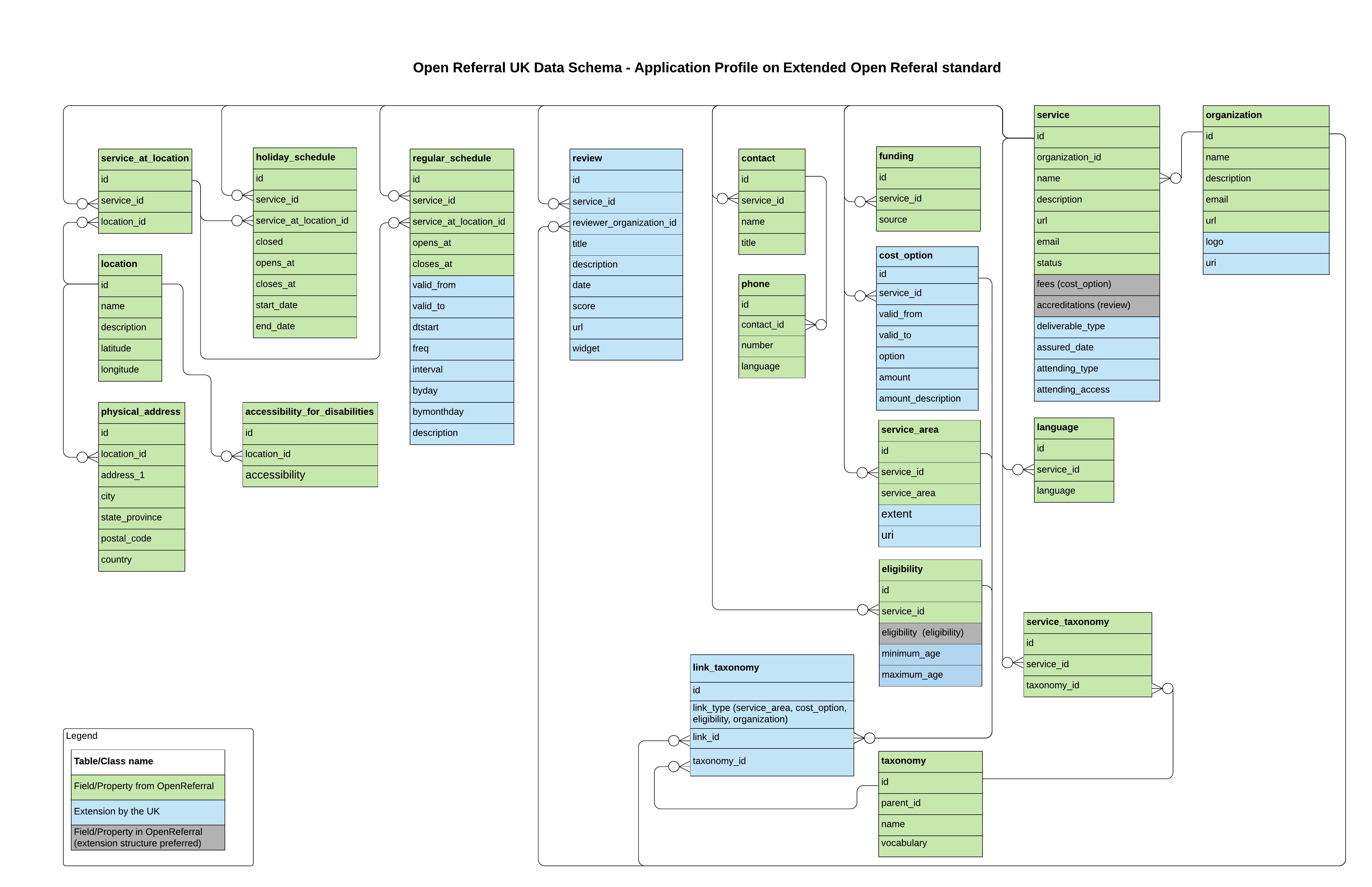 Overview Entity Relationship Diagram of the extended Open Referral UK standard